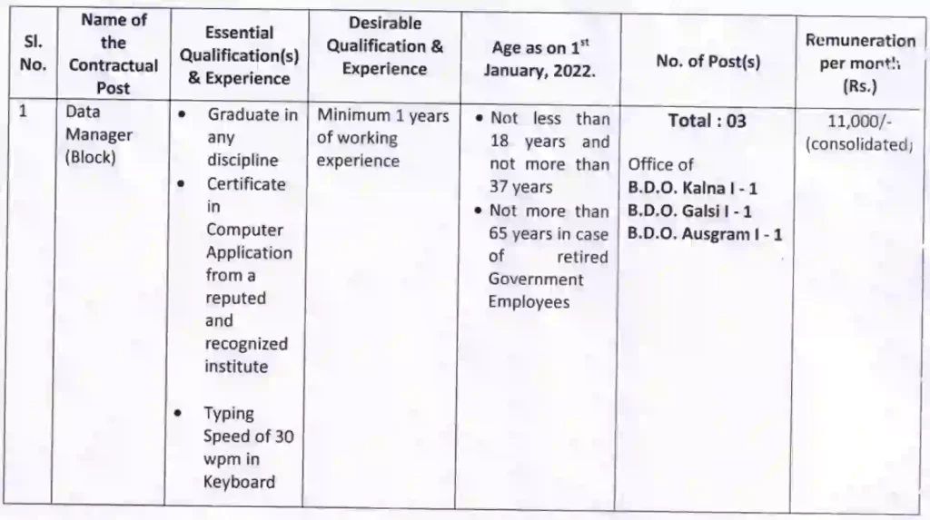 Details of Kanyashree Prakalpa staff Requirement 2022 Eligibility criteria