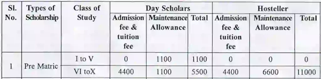 Rate of Pre Matric AIKYASHREE Scholarship