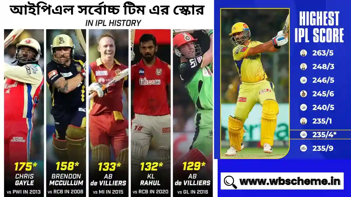 IPL Highest Score Team T20 All Time, আইপিএল সর্বোচ্চ টিম এর স্কোর